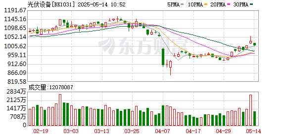 【风口研报】硅料现「收储」传闻 光伏有望迎基本面修复