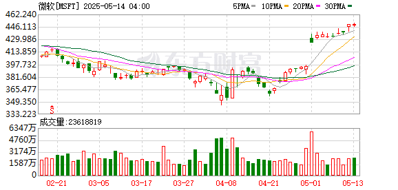 微软公司宣布将全球裁员3% AI烧钱引发人事地震？