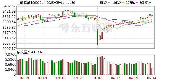 航运概念尾盘拉升！银行板块再度走强 光伏产业链股崛起