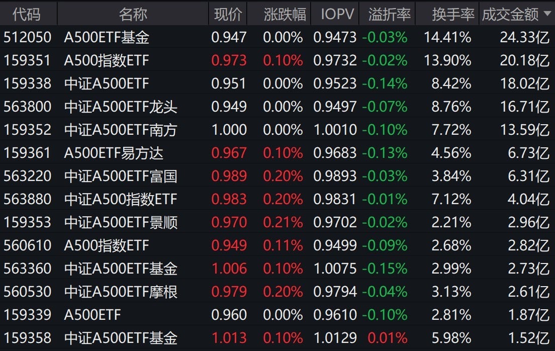 市场早盘震荡分化,中证A500指数上涨0.09%,2只中证A500相关ETF成交额超20亿元