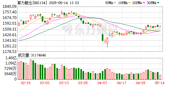 集体飙涨！美国最新出手！算力机会重临？