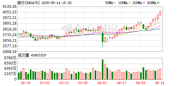 银行板块A股总市值破10万亿元大关 创历史新高