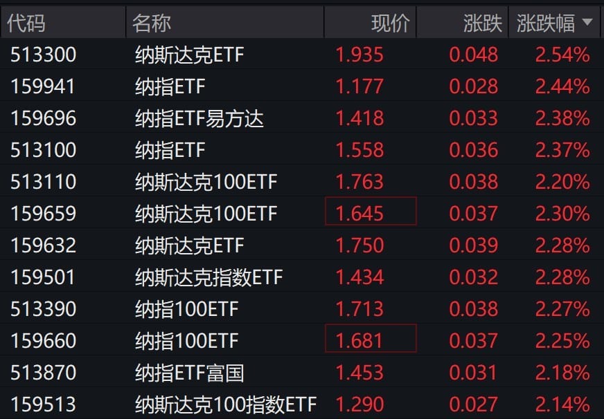 美股科技股普涨,纳指100相关ETF早盘涨超2%