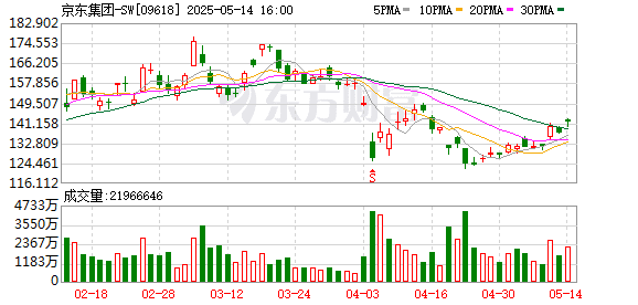 京东CEO许冉：外卖日单量接近2000万单 看到外卖对平台拉动和转化效应