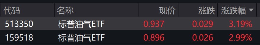 国际原油价格持续反弹，标普油气ETF早盘大涨约3%