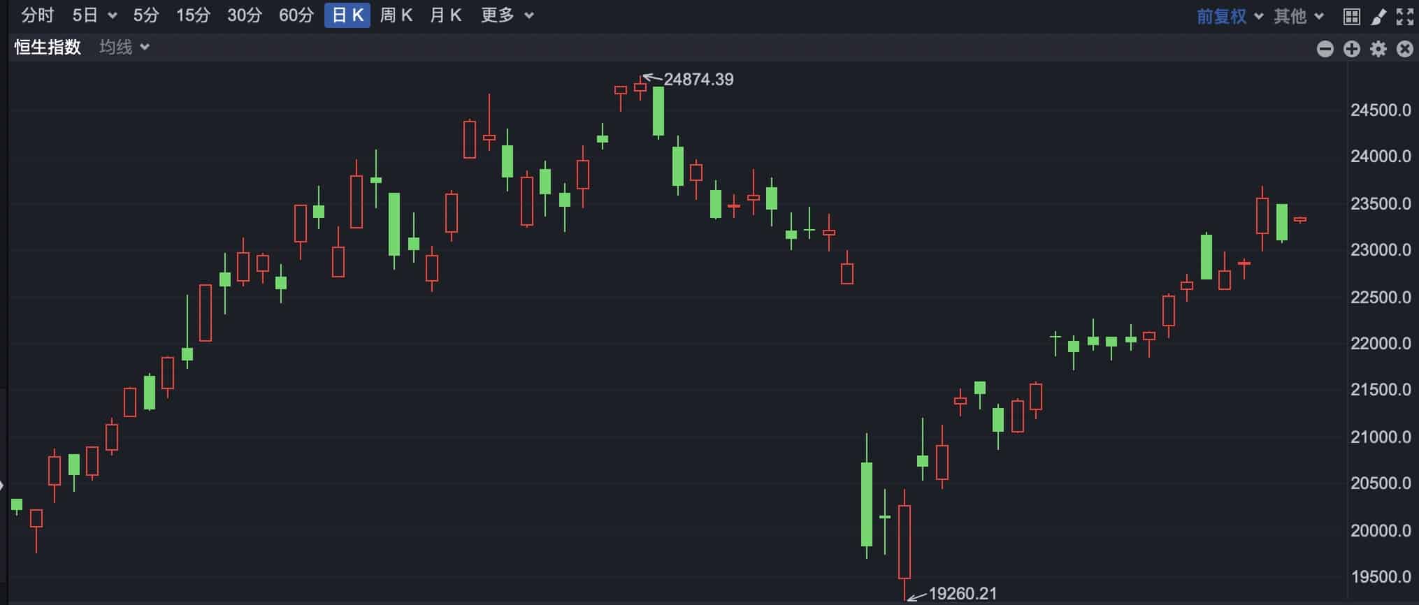 港股高开 京东集团涨超4%