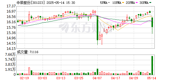 多只阶段高位个股股东拟减持！杠杆资金加仓这些筹码集中股
