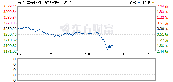 现货黄金向下跌破3200美元