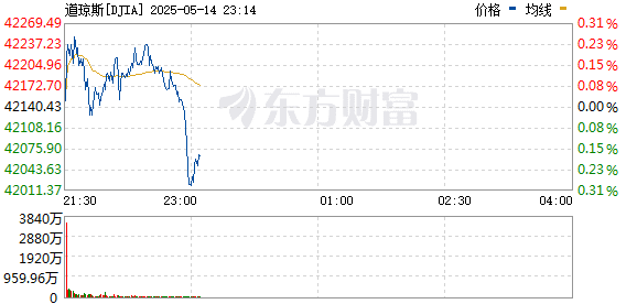 美股三大指数震荡整理 现货黄金跌近2%