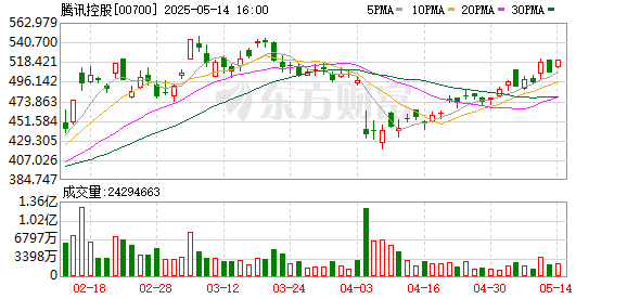 腾讯一季度资本支出274.8亿元 AI能力已对业务产生贡献