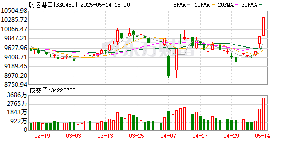 「美国客户比我们还急」！中美关税调整 中国厂家「电话被打爆」 航运公司也「爆单」了