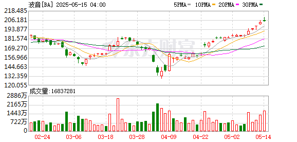 特朗普「嘴瓢」引发虚惊一场：160架波音客机怎么值2000亿美元