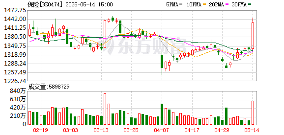 大金融拉升 公募高位「接盘」导致？靠谱原因有三个