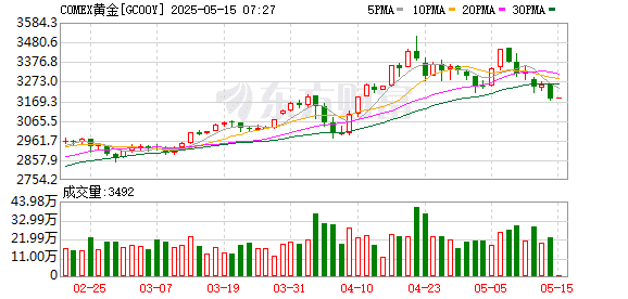 金价连续大跌 「买个手镯 半个月价值缩水2000多元」 有网友直呼：亏麻了！