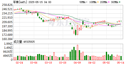 新款iPhone大降价 最高降2500元 「国补版被抢空」冲上热搜！