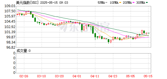 美韩汇率谈判传闻勾起「海湖庄园协议」担忧 美元承压走弱