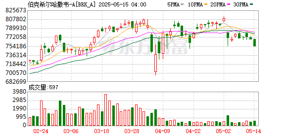 巴菲特透露决定卸任CEO真实原因