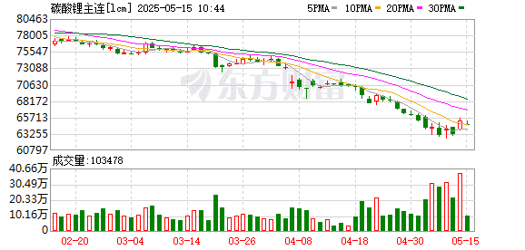 碳酸锂价格持续下探 产业链企业如何应对？