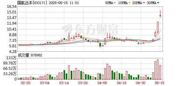 2股「30cm」涨停 航运股爆发！MSCI有新动作 QFII重仓的低PE绩优股请收藏