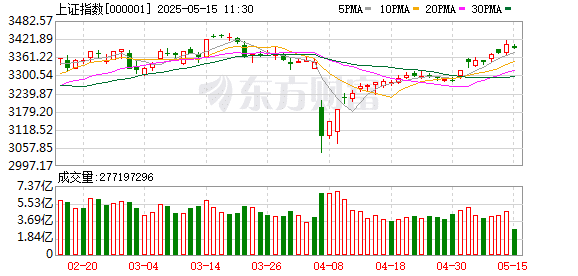 创业板指下跌1.35% 全市场超3600股回落 美容护理板块走强