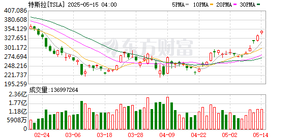 特斯拉董事长狂抛公司股票：信心受挫还是落袋为安？