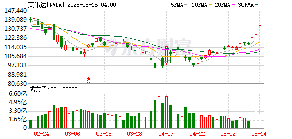中东利好频传！借沙特芯片大单东风 英伟达股价收复年内失地