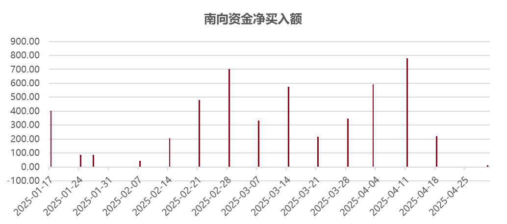南向资金「狂飙」流入，港股科技ETF（513020）聚焦中国科技「七巨头」，指数长期走势较同类更优