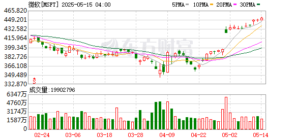 微软宣布全球裁员约3%：涉及约6000人 侧重经理层