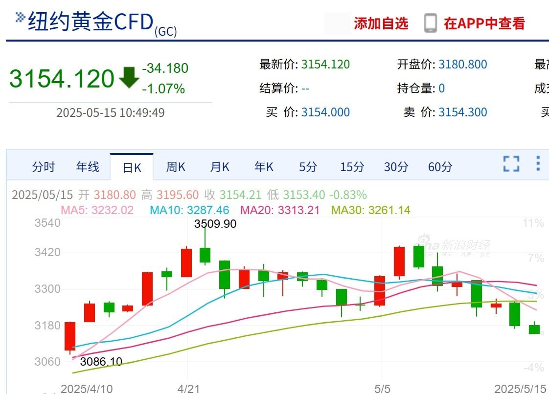 黄金价格触及近一个月低点，商品黄金相关ETF跌超2%