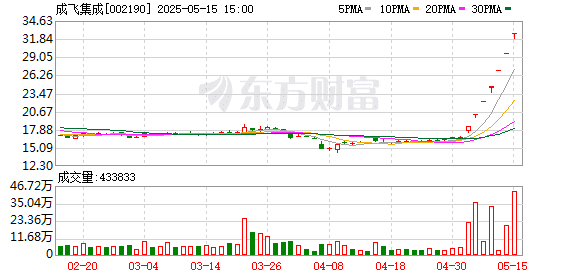 六连板成飞集成：航空零部件业务收入占比为1.74% 市场环境没有重大调整