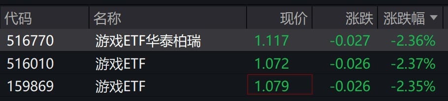 游戏概念股早盘走低,游戏相关ETF跌超2%