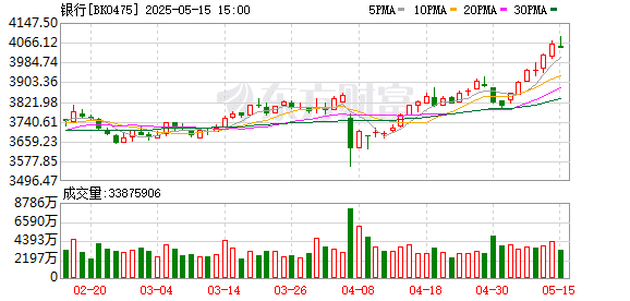 多只银行股创新高！李蓓最新月报：已经减仓大部分银行股 后续择机减仓到0