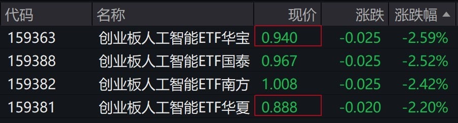 AI概念股走低,创业板人工智能相关ETF跌超2%