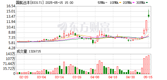 航运板块爆发龙头公司「30cm」涨停 多家航运港口公司最新回应业务情况