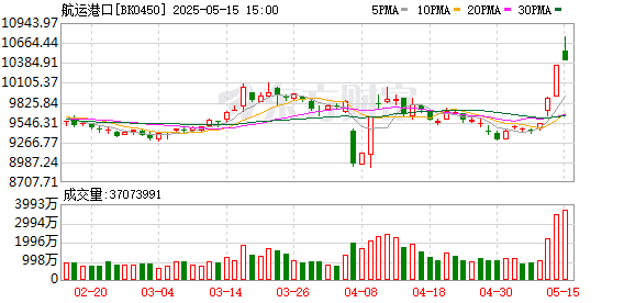 【风口研报】多重利好因素推涨 航运港口关注度持续提升