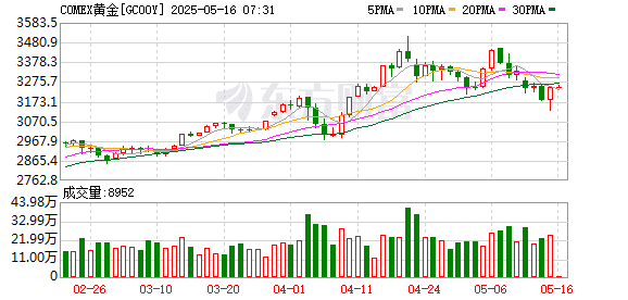 金价剧烈波动！后市机会如何？