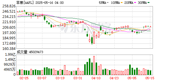 巴菲特最新动向：大笔卖出银行股 苹果仍是第一大持仓！