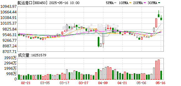 舱位已排到月底 跨境电商忙补货！美线订单大增面临爆舱 6月运价或翻倍