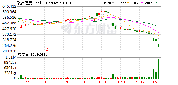 爆雷！美国医保巨头被查：涉医疗保险欺诈！年薪1.9亿元的CEO突然辞职 股价大跳水！