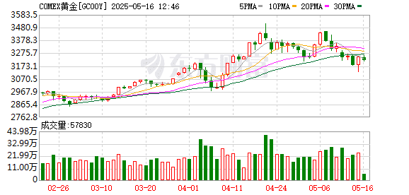 金价一跌再跌！网友直呼「亏麻了」