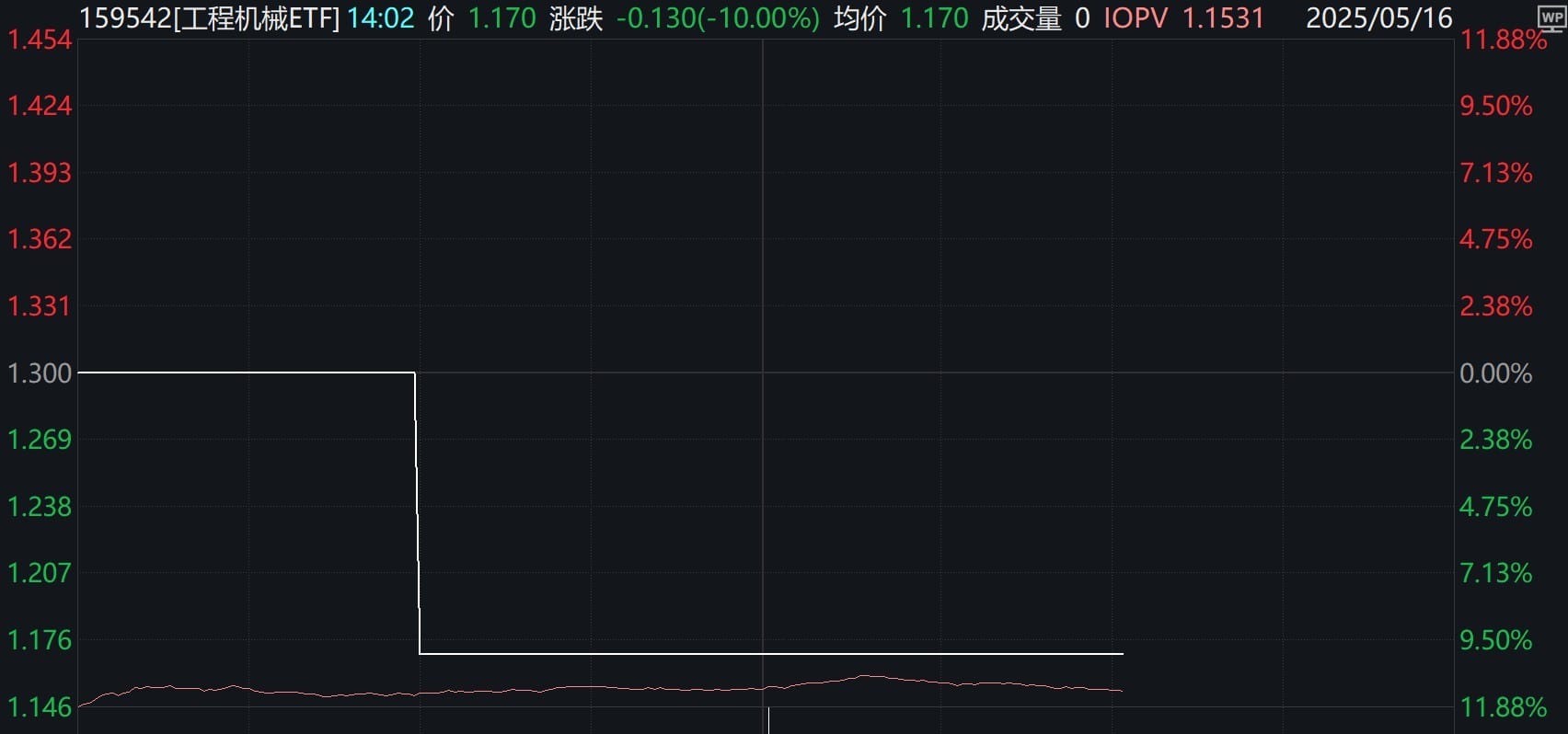 工程机械ETF跌停，溢价仍超1%