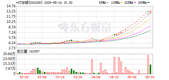 深交所：本周对股价异常波动的*ST宇顺、ST加加等风险警示板股票重点监控