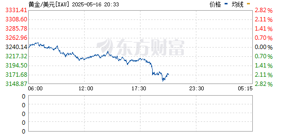 黄金大跳水 俄乌终于开始谈！特朗普发声
