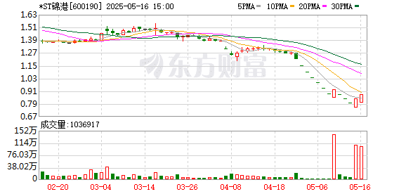 上交所：本周对*ST锦港等退市风险警示股票进行重点监控