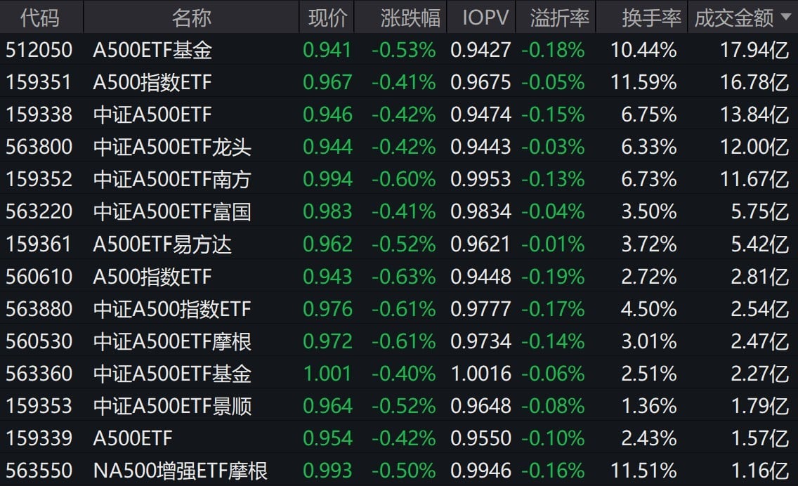 市场早盘震荡分化,中证A500指数下跌0.37%,5只中证A500相关ETF成交额超10亿元