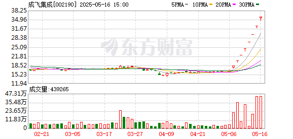 成飞集成8连板！汽车产业链股爆发 医药板块发力走高