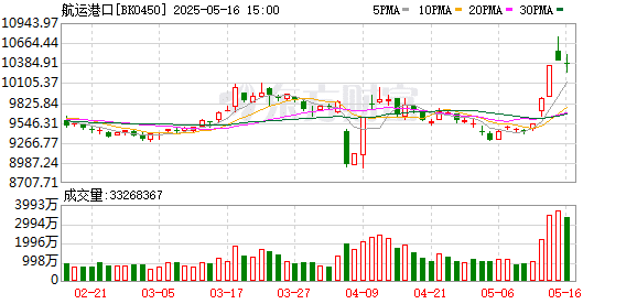 外贸商接航运公司涨价通知：6月中旬后大柜涨到1万美元