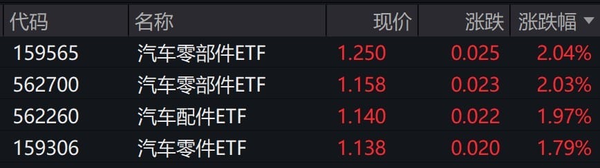 汽车配件概念股走强，汽车零部件ETF涨超2%