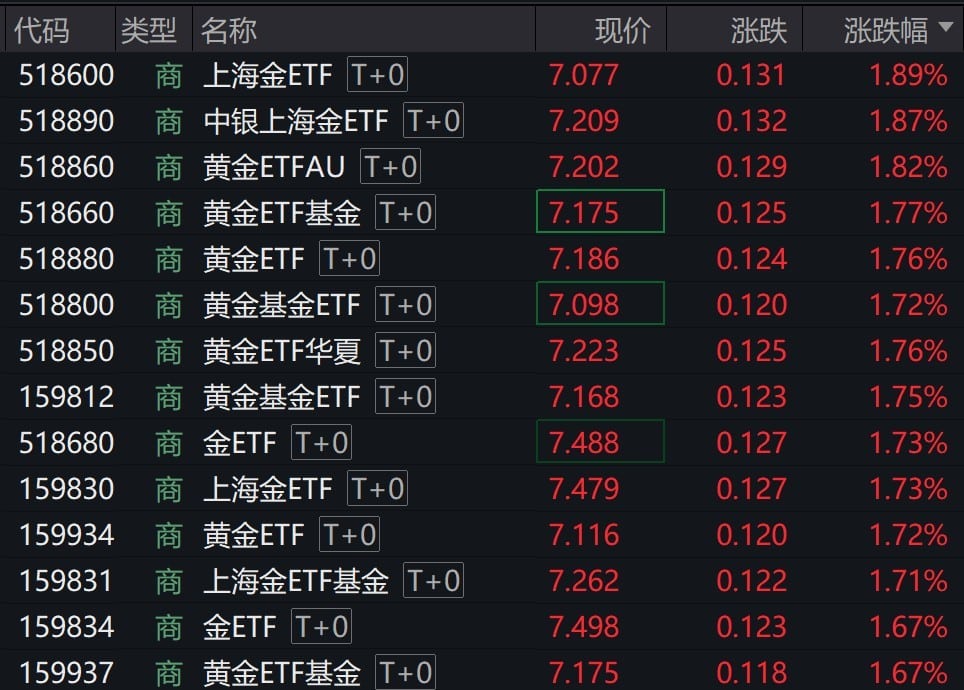 黄金迎来反弹，商品黄金ETF早盘涨近2%