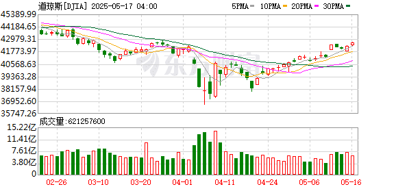 美股三大指数集体收高 特斯拉、英伟达周线四连涨